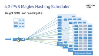 Container Host
Container Host
Container Host
Container Host
W: 10
W: 40
W: 80
 