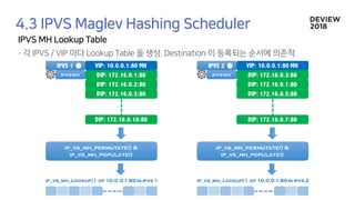 IPVS 1 VIP: 10.0.0.1:80 MH
DIP: 172.16.0.1:80
DIP: 172.16.0.2:80
DIP: 172.16.0.3:80
DIP: 172.16.0.10:80
IPVS 2 VIP: 10.0.0.1:80 MH
DIP: 172.16.0.3:80
DIP: 172.16.0.1:80
DIP: 172.16.0.5:80
DIP: 172.16.0.7:80
ip_vs_mh_Lookup[ ] of 10.0.0.1:80in ipvs 1
ip_vs_mh_permutate() &
ip_vs_mh_populate()
ip_vs_mh_Lookup[ ] of 10.0.0.1:80in ipvs 2
ip_vs_mh_permutate() &
ip_vs_mh_populate()
IPVS MH IPVS MH
 