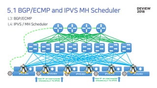 IPVS MH IPVS MH IPVS MH IPVS MH IPVS MH
Add IP of containers
dynamically To IPVS
Add IP of containers
dynamically To IPVS
 