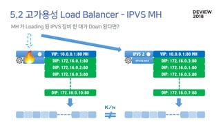 VIP: 10.0.0.1:80 MH
DIP: 172.16.0.1:80
DIP: 172.16.0.2:80
DIP: 172.16.0.3:80
DIP: 172.16.0.10:80
IPVS 2 VIP: 10.0.0.1:80 MH
DIP: 172.16.0.3:80
DIP: 172.16.0.1:80
DIP: 172.16.0.5:80
DIP: 172.16.0.7:80
K/n
IPVS MH
 