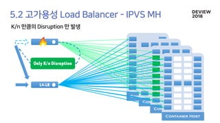 Container Host
Container Host
Container Host
Container Host
L4-LB
Only K/n Disruption
 