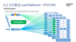 Container Host
Container Host
Container Host
Container Host
IPVS
No Disruption
 