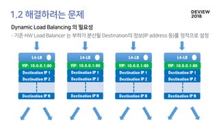 L4-LB L4-LB L4-LB L4-LB
VIP: 10.0.0.1:80
Destination IP 1
Destination IP 2
Destination IP N
VIP: 10.0.0.1:80
Destination IP 1
Destination IP 2
Destination IP N
VIP: 10.0.0.1:80
Destination IP 1
Destination IP 2
Destination IP N
VIP: 10.0.0.1:80
Destination IP 1
Destination IP 2
Destination IP N
 