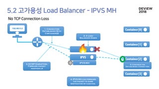 192.68.0.2
Container[0]
Container[1]
Container[2]
Container[3]
IPVS
1. Connection
Established With
Container[2]
2. A Load
Balancer Down
3. ECMP Disruption.
Forward packet
another l4
4. IPVS MH can forward
the packet to same
destination by hashing.
IPVS MH
5. Continue the
Established connection.
 