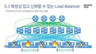 IPVS MH IPVS MH IPVS MH IPVS MH IPVS MH
Add IP of containers
dynamically To IPVS
Add IP of containers
dynamically To IPVS
 