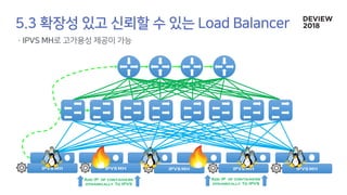 IPVS MH IPVS MH IPVS MH IPVS MH IPVS MH
Add IP of containers
dynamically To IPVS
Add IP of containers
dynamically To IPVS
 