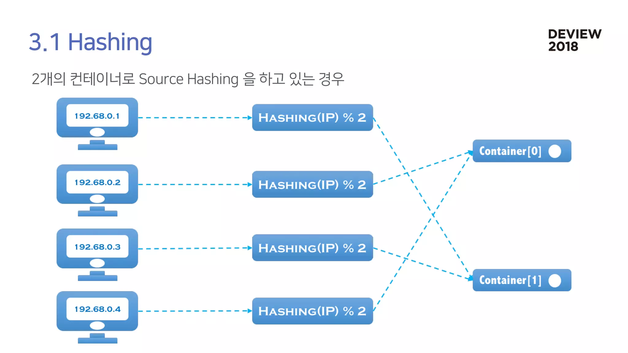 [233] 대형 컨테이너 클러스터에서의 고가용성 Network Load Balancing: Maglev Hashing Scheduler in IPVS, Linux Kernel