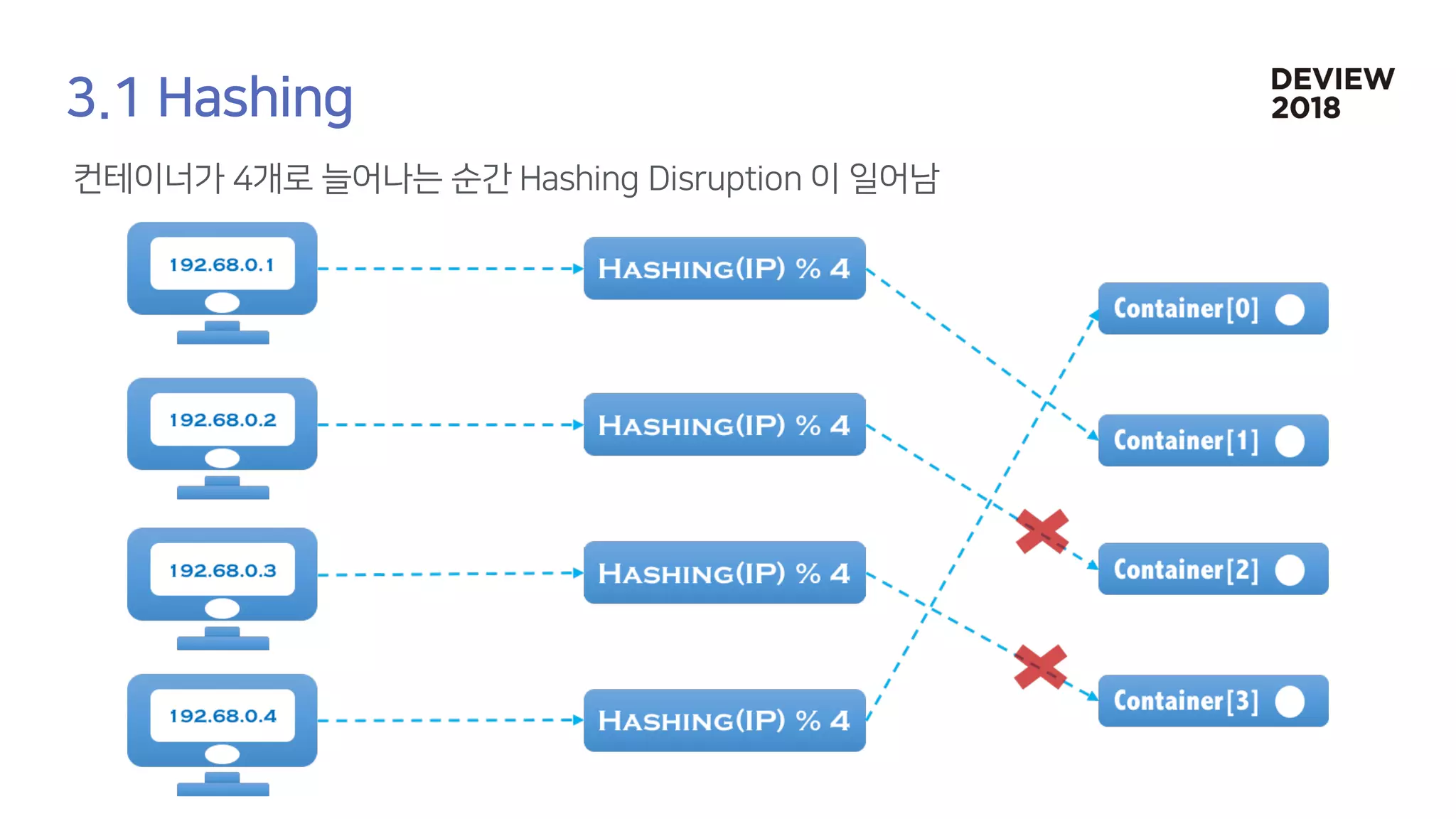 [233] 대형 컨테이너 클러스터에서의 고가용성 Network Load Balancing: Maglev Hashing Scheduler in IPVS, Linux Kernel