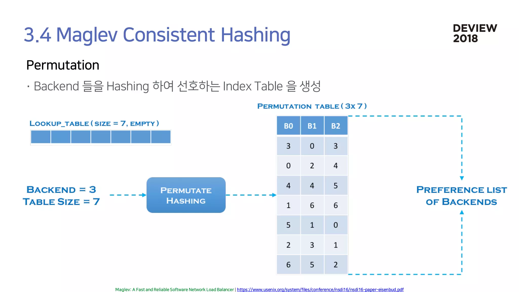 [233] 대형 컨테이너 클러스터에서의 고가용성 Network Load Balancing: Maglev Hashing Scheduler in IPVS, Linux Kernel