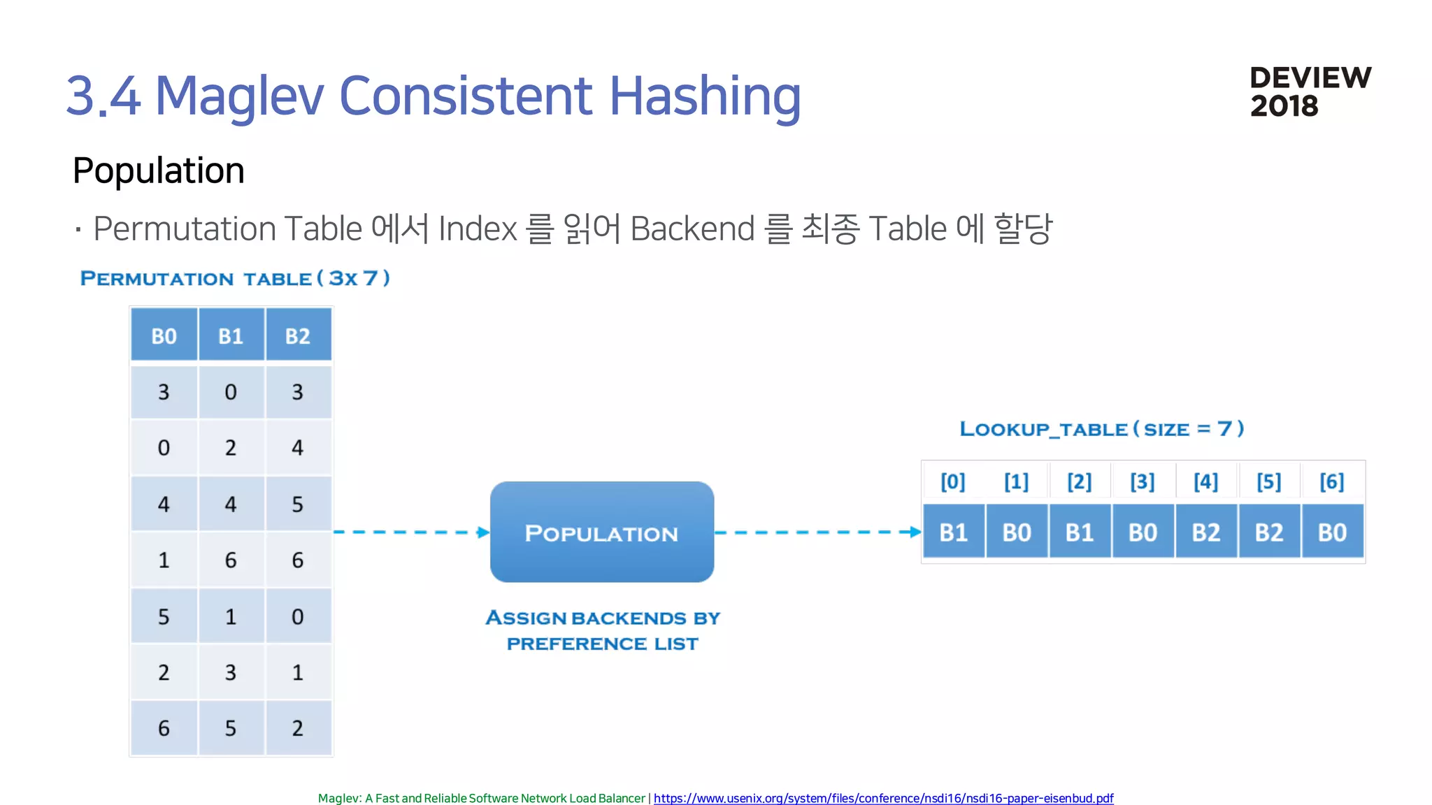 [233] 대형 컨테이너 클러스터에서의 고가용성 Network Load Balancing: Maglev Hashing Scheduler in IPVS, Linux Kernel