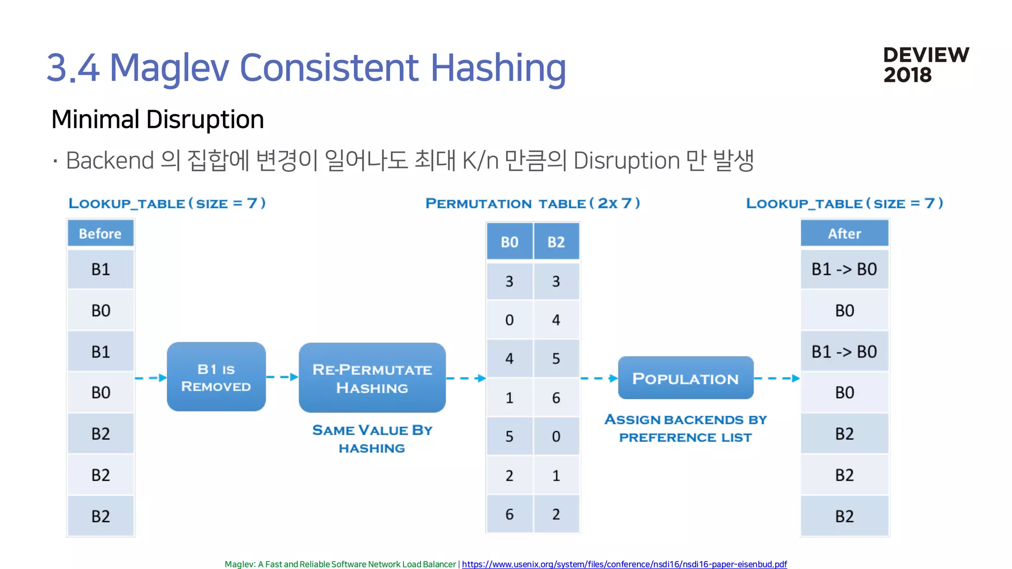 [233] 대형 컨테이너 클러스터에서의 고가용성 Network Load Balancing: Maglev Hashing Scheduler in IPVS, Linux Kernel