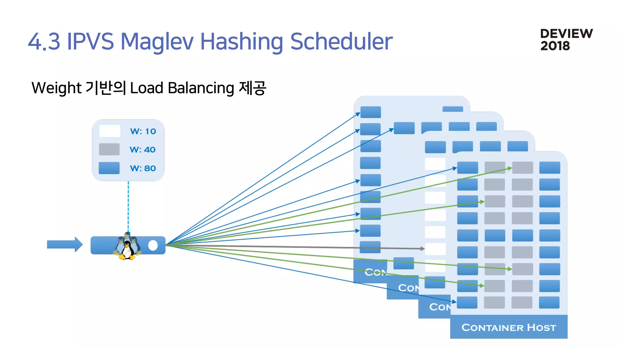 [233] 대형 컨테이너 클러스터에서의 고가용성 Network Load Balancing: Maglev Hashing Scheduler in IPVS, Linux Kernel