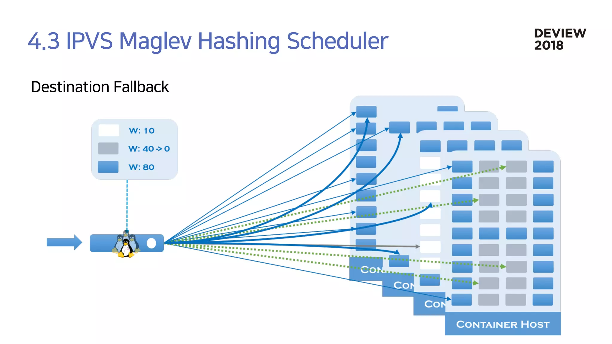 [233] 대형 컨테이너 클러스터에서의 고가용성 Network Load Balancing: Maglev Hashing Scheduler in IPVS, Linux Kernel