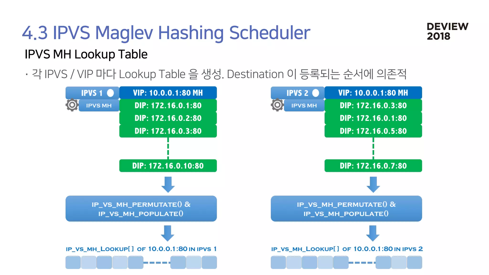 [233] 대형 컨테이너 클러스터에서의 고가용성 Network Load Balancing: Maglev Hashing Scheduler in IPVS, Linux Kernel