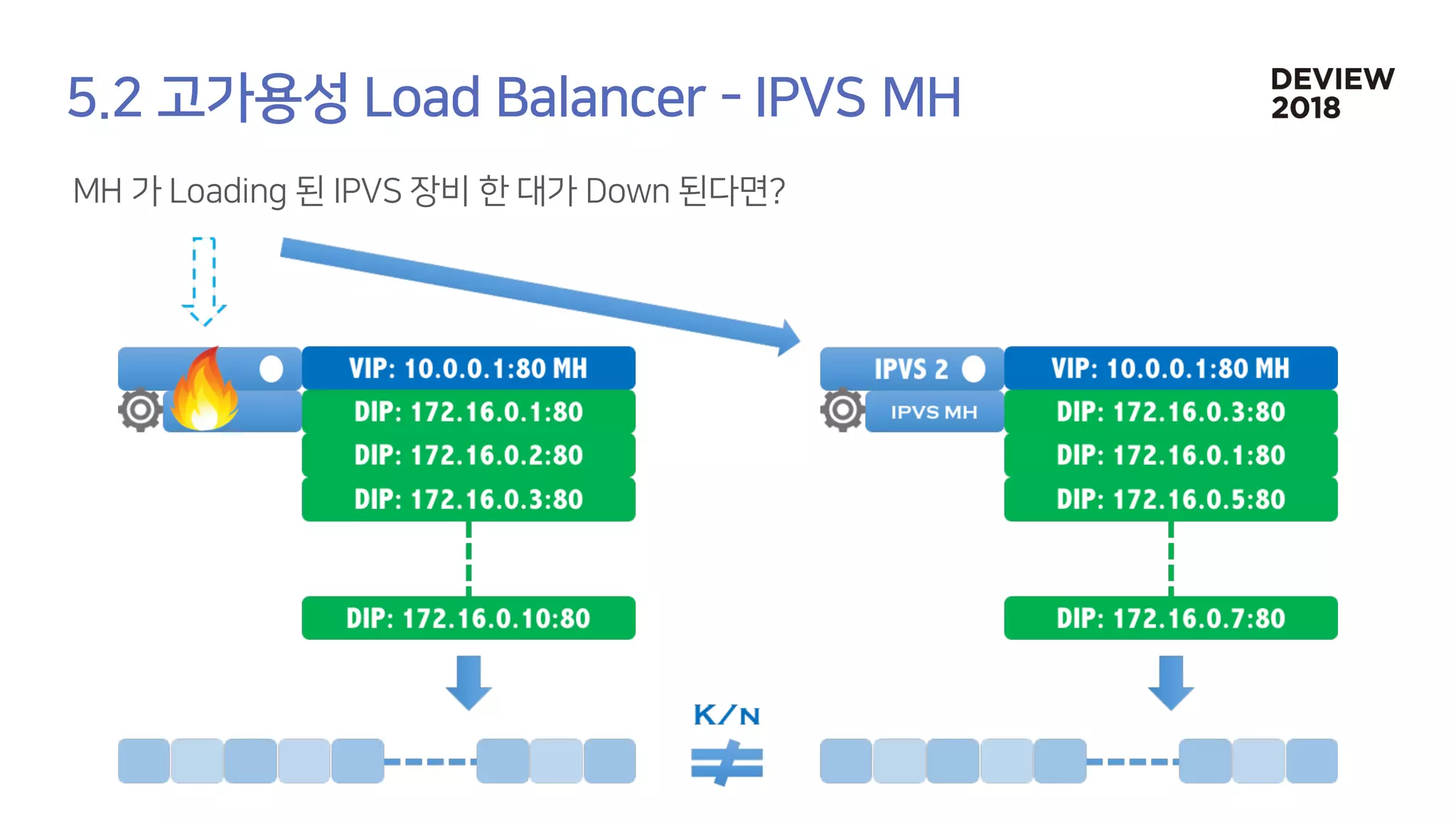 [233] 대형 컨테이너 클러스터에서의 고가용성 Network Load Balancing: Maglev Hashing Scheduler in IPVS, Linux Kernel