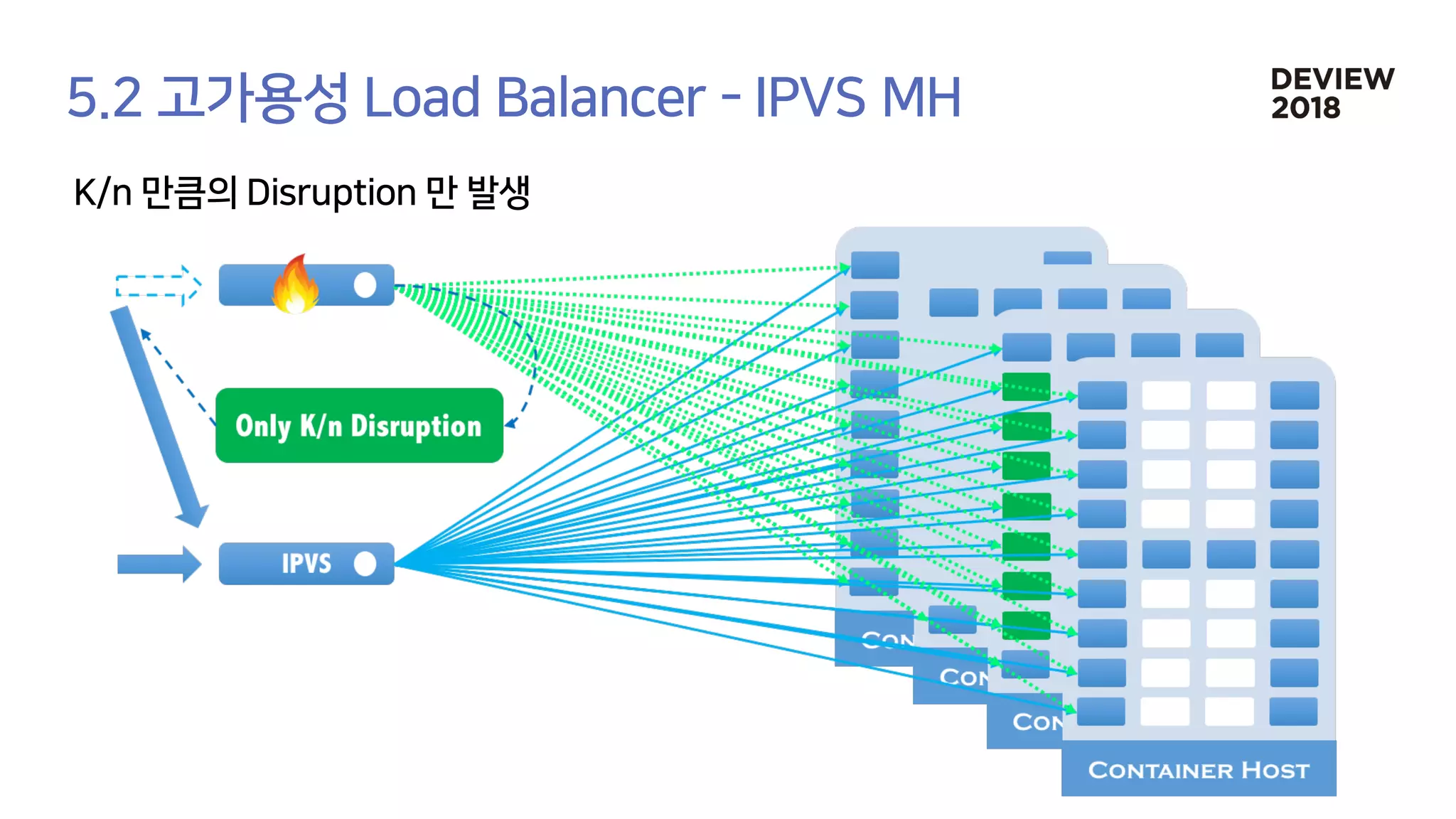 [233] 대형 컨테이너 클러스터에서의 고가용성 Network Load Balancing: Maglev Hashing Scheduler in IPVS, Linux Kernel