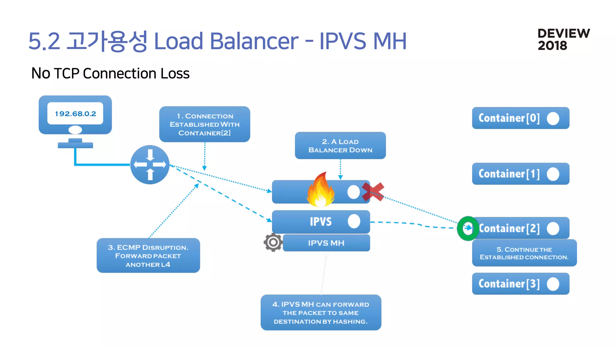 [233] 대형 컨테이너 클러스터에서의 고가용성 Network Load Balancing: Maglev Hashing Scheduler in IPVS, Linux Kernel