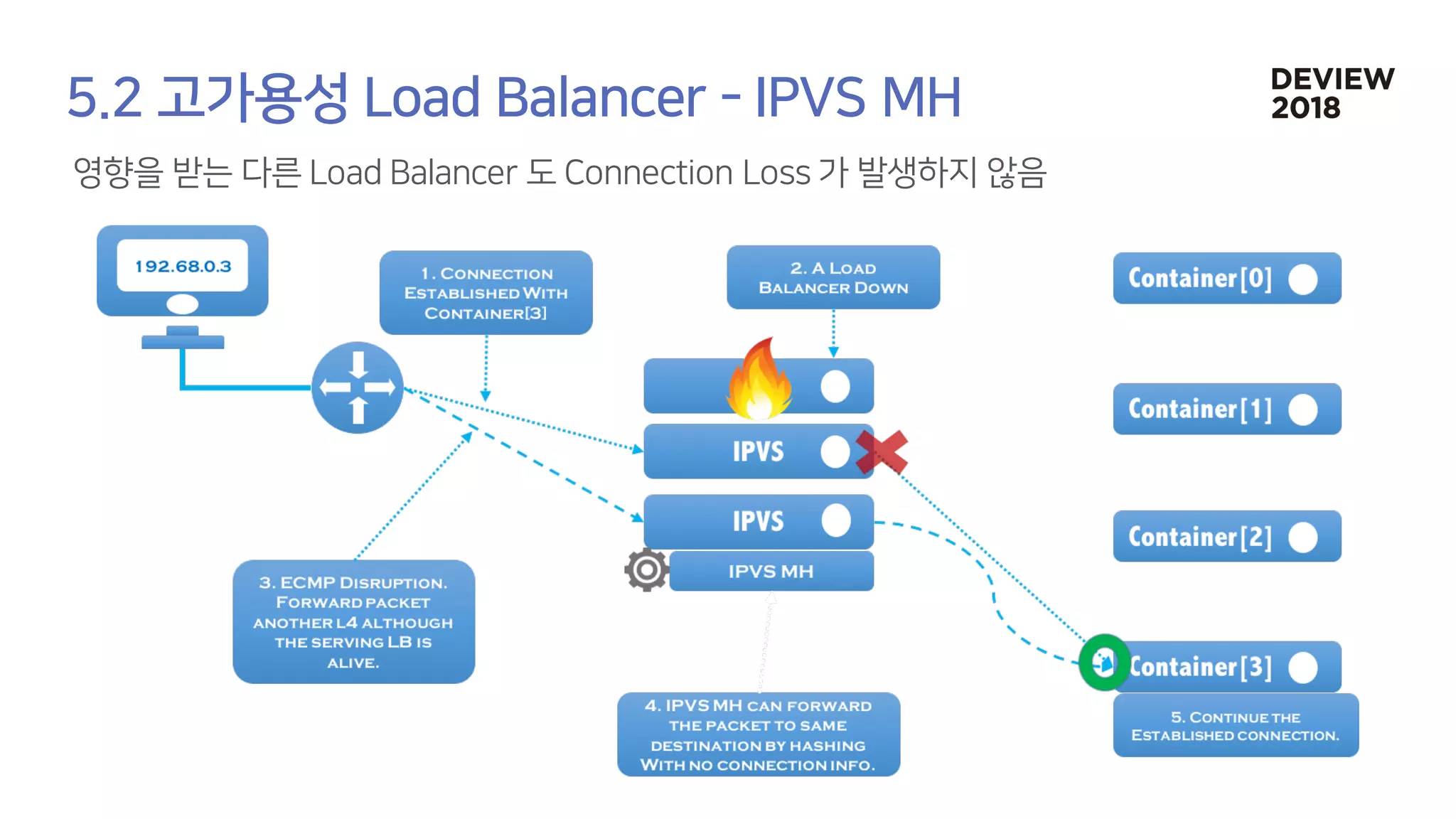 [233] 대형 컨테이너 클러스터에서의 고가용성 Network Load Balancing: Maglev Hashing Scheduler in IPVS, Linux Kernel