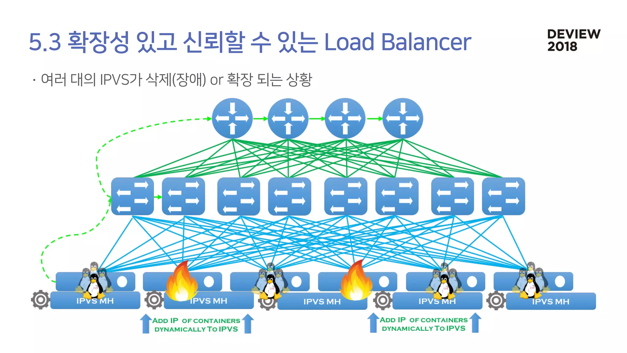 [233] 대형 컨테이너 클러스터에서의 고가용성 Network Load Balancing: Maglev Hashing Scheduler in IPVS, Linux Kernel