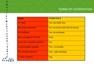 TERMS OF COOPERATION Yes – with branding Non competitor sponsor Yes, not during match feed & build-up Big Screen advertising Yes, free SABC feed TV Rights Yes 3 rd  Party Exhibitors Yes – no branding Local competitor suppliers Yes Local, non -competitor suppliers None Basic package for FIFA Affil. Yes, can participate FIFA Affiliates OTHER PVA’S Rights 