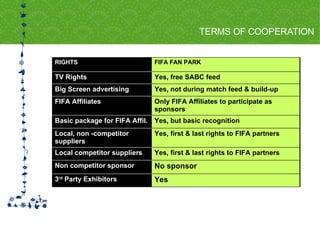TERMS OF COOPERATION No sponsor Non competitor sponsor Yes, not during match feed & build-up Big Screen advertising Yes, free SABC feed TV Rights Yes 3 rd  Party Exhibitors Yes, first & last rights to FIFA partners Local competitor suppliers Yes, first & last rights to FIFA partners Local, non -competitor suppliers Yes, but basic recognition Basic package for FIFA Affil. Only FIFA Affiliates to participate as sponsors FIFA Affiliates FIFA FAN PARK RIGHTS 