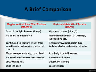 A Brief Comparison
Maglev vertical Axis Wind Turbine
(MVAWT)
Horizontal Axis Wind Turbine
(HAWT)
Can spin in light breezes (1 m/s) High wind speed (>3 m/s)
No or less maintenance Need of replacement of bearings,
lubrications etc.
Configured to capture winds from
any direction without any external
control
Requires yaw mechanism turn
turbine blades in direction of wind
Major components at ground level At a height on tall towers
No massive tall tower construction Requires tall tower
Cost/Kwh is less Cost/KWh is more
Long life span Less life span
 