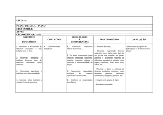 ESCOLA:
PLANO DE AULA – 1º ANO
PROFESSORA:
ARTES
CRONOGRAMA: 1 aula
OBJETIVOS
ESPECÍFICOS
CONTEÚDOS
HABILIDADES
E
COMPETÊNCIAS
PROCEDIMENTOS AVALIAÇÃO
1. Identificar a diversidade de
materiais existentes e suas
relações com a Arte;
2. Observar, manipular e
explorar diversos tipos de
materiais efetuando ações
artísticas;
3. Diferenciar superfícies e
trabalhar com direcionalidade;
4. Expressar idéias mediante a
Arte de forma progressiva;
3. Diferenciando
Superfícies.
1. Diferenciar superfícies
através de texturas ;
2. Ter ações conscientes como
observar, manusear, relacionar,
associar, construir, ordenar e
controlar a direcionalidade de
traços;
3. Desenvolver capacidades
artísticas de maneira
significativa e funcional;
4. Conhecer as propriedades
dos objetos.
- Pinturas diversas;
- Desenhar, explorando diversos
materiais, como lápis preto, lápis de
cor, giz de cera, canetas, giz, penas,
gravetos e utilizando suportes de
diferentes tamanhos e texturas, como
papéis, cartolinas, lixas, areia, terra,
folhas, etc.;
- Observar e fazer a releitura de
diversas produções artísticas, como
desenhos, pinturas, esculturas,
construções, colagens, gravuras, etc..
- Colagem com aparas de lápis;
- Atividades xerocadas.
- Observação e registro da
participação e do interesse dos
alunos.
 