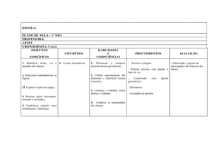 ESCOLA:
PLANO DE AULA – 1º ANO
PROFESSORA:
ARTES
CRONOGRAMA: 8 aulas
OBJETIVOS
ESPECÍFICOS
CONTEÚDOS
HABILIDADES
E
COMPETÊNCIAS
PROCEDIMENTOS AVALIAÇÃO
1. Identificar forma, cor e
tamanho dos objetos;
2. Relacionar ordenadamente as
figuras;
23. Explorar noções de espaço;
4. Realizar traços horizontais,
verticais e inclinados;
5. Estabelecer relações entre
semelhanças e diferenças.
4. Formas Geométricas. 1. Diferenciar e comparar
diversas formas geométricas ;
2. Utilizar representações dos
elementos e identificar formas
concretas;
3. Conhecer e trabalhar linhas
abertas e fechadas;
4. Conhecer as propriedades
dos objetos.
- Recorte e colagem;
- Pinturas diversas com guache e
lápis de cor;
- Composição com figuras
geométricas;
- Dobraduras;
- Atividades da apostila.
- Observação e registro da
participação e do interesse dos
alunos.
 