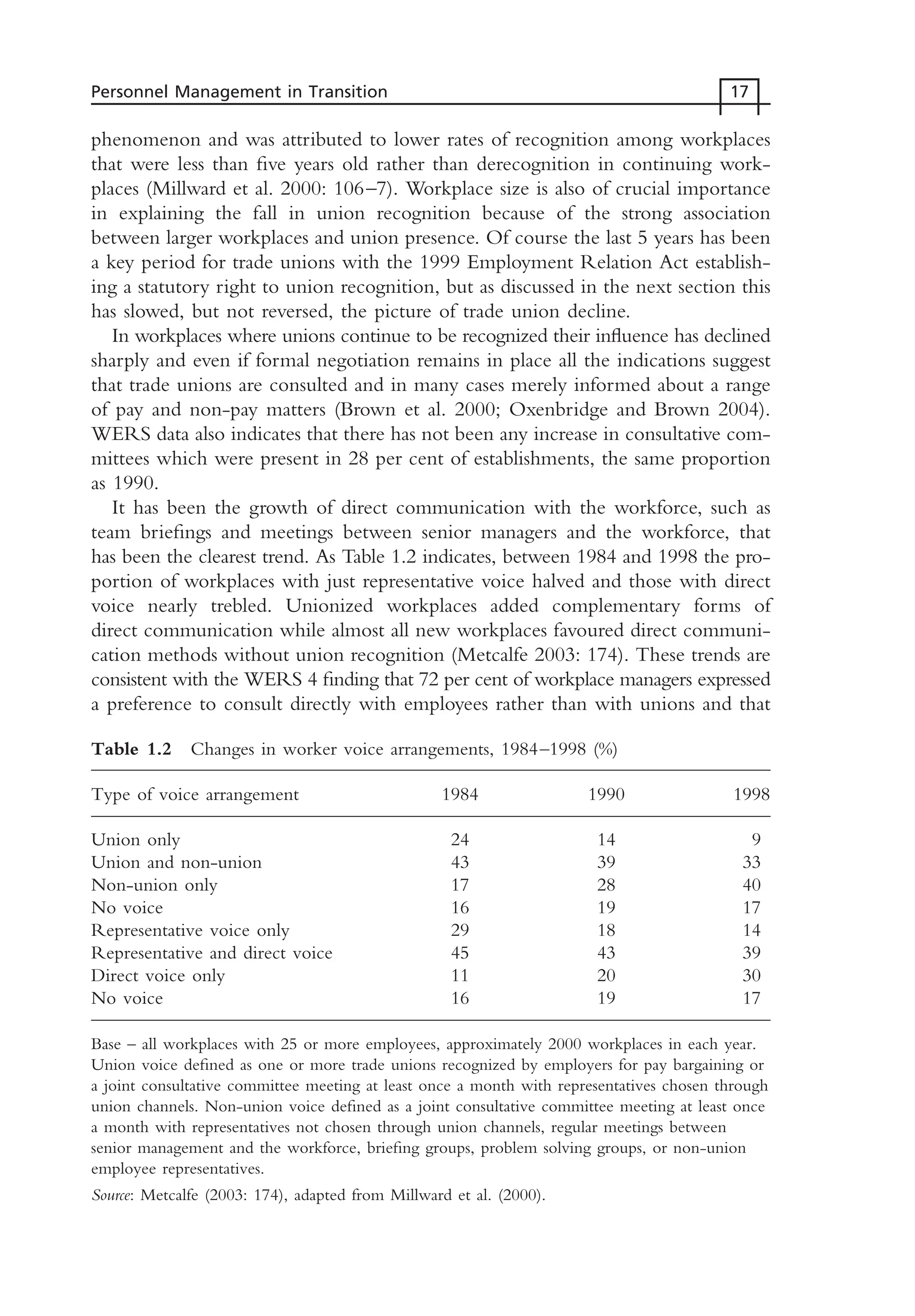 phenomenon and was attributed to lower rates of recognition among workplaces
that were less than five years old rather than derecognition in continuing work-
places (Millward et al. 2000: 106–7). Workplace size is also of crucial importance
in explaining the fall in union recognition because of the strong association
between larger workplaces and union presence. Of course the last 5 years has been
a key period for trade unions with the 1999 Employment Relation Act establish-
ing a statutory right to union recognition, but as discussed in the next section this
has slowed, but not reversed, the picture of trade union decline.
In workplaces where unions continue to be recognized their influence has declined
sharply and even if formal negotiation remains in place all the indications suggest
that trade unions are consulted and in many cases merely informed about a range
of pay and non-pay matters (Brown et al. 2000; Oxenbridge and Brown 2004).
WERS data also indicates that there has not been any increase in consultative com-
mittees which were present in 28 per cent of establishments, the same proportion
as 1990.
It has been the growth of direct communication with the workforce, such as
team briefings and meetings between senior managers and the workforce, that
has been the clearest trend. As Table 1.2 indicates, between 1984 and 1998 the pro-
portion of workplaces with just representative voice halved and those with direct
voice nearly trebled. Unionized workplaces added complementary forms of
direct communication while almost all new workplaces favoured direct communi-
cation methods without union recognition (Metcalfe 2003: 174). These trends are
consistent with the WERS 4 finding that 72 per cent of workplace managers expressed
a preference to consult directly with employees rather than with unions and that
Personnel Management in Transition 17
Table 1.2 Changes in worker voice arrangements, 1984–1998 (%)
Type of voice arrangement 1984 1990 1998
Union only 24 14 9
Union and non-union 43 39 33
Non-union only 17 28 40
No voice 16 19 17
Representative voice only 29 18 14
Representative and direct voice 45 43 39
Direct voice only 11 20 30
No voice 16 19 17
Base – all workplaces with 25 or more employees, approximately 2000 workplaces in each year.
Union voice defined as one or more trade unions recognized by employers for pay bargaining or
a joint consultative committee meeting at least once a month with representatives chosen through
union channels. Non-union voice defined as a joint consultative committee meeting at least once
a month with representatives not chosen through union channels, regular meetings between
senior management and the workforce, briefing groups, problem solving groups, or non-union
employee representatives.
Source: Metcalfe (2003: 174), adapted from Millward et al. (2000).
MHRC01 15/09/2005 10:56 Page 17
 