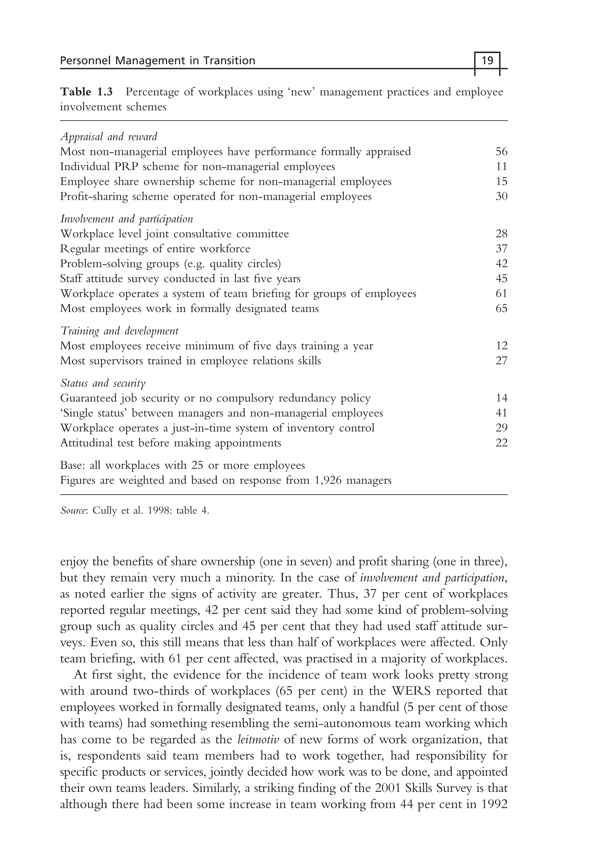 enjoy the benefits of share ownership (one in seven) and profit sharing (one in three),
but they remain very much a minority. In the case of involvement and participation,
as noted earlier the signs of activity are greater. Thus, 37 per cent of workplaces
reported regular meetings, 42 per cent said they had some kind of problem-solving
group such as quality circles and 45 per cent that they had used staff attitude sur-
veys. Even so, this still means that less than half of workplaces were affected. Only
team briefing, with 61 per cent affected, was practised in a majority of workplaces.
At first sight, the evidence for the incidence of team work looks pretty strong
with around two-thirds of workplaces (65 per cent) in the WERS reported that
employees worked in formally designated teams, only a handful (5 per cent of those
with teams) had something resembling the semi-autonomous team working which
has come to be regarded as the leitmotiv of new forms of work organization, that
is, respondents said team members had to work together, had responsibility for
specific products or services, jointly decided how work was to be done, and appointed
their own teams leaders. Similarly, a striking finding of the 2001 Skills Survey is that
although there had been some increase in team working from 44 per cent in 1992
Personnel Management in Transition 19
Table 1.3 Percentage of workplaces using ‘new’ management practices and employee
involvement schemes
Appraisal and reward
Most non-managerial employees have performance formally appraised 56
Individual PRP scheme for non-managerial employees 11
Employee share ownership scheme for non-managerial employees 15
Profit-sharing scheme operated for non-managerial employees 30
Involvement and participation
Workplace level joint consultative committee 28
Regular meetings of entire workforce 37
Problem-solving groups (e.g. quality circles) 42
Staff attitude survey conducted in last five years 45
Workplace operates a system of team briefing for groups of employees 61
Most employees work in formally designated teams 65
Training and development
Most employees receive minimum of five days training a year 12
Most supervisors trained in employee relations skills 27
Status and security
Guaranteed job security or no compulsory redundancy policy 14
‘Single status’ between managers and non-managerial employees 41
Workplace operates a just-in-time system of inventory control 29
Attitudinal test before making appointments 22
Base: all workplaces with 25 or more employees
Figures are weighted and based on response from 1,926 managers
Source: Cully et al. 1998: table 4.
MHRC01 15/09/2005 10:56 Page 19
 