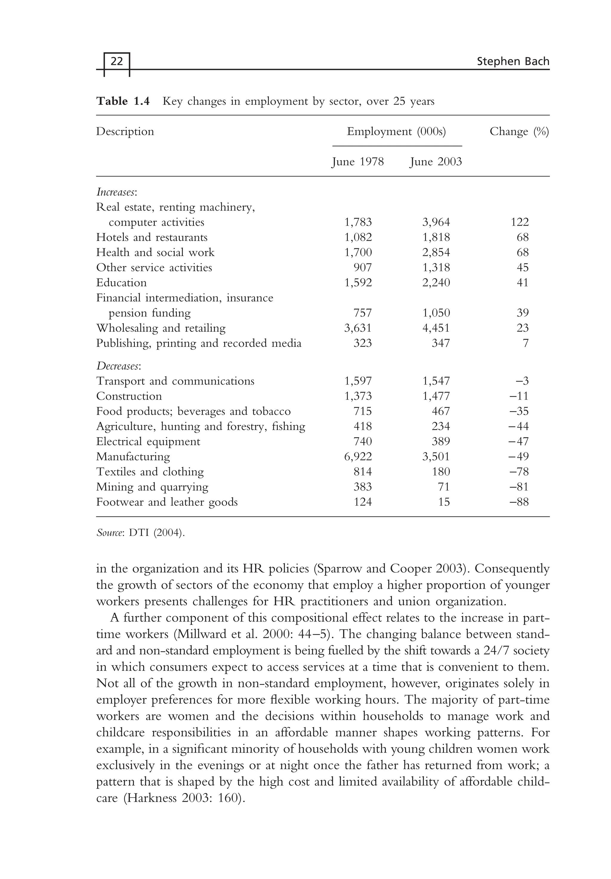 in the organization and its HR policies (Sparrow and Cooper 2003). Consequently
the growth of sectors of the economy that employ a higher proportion of younger
workers presents challenges for HR practitioners and union organization.
A further component of this compositional effect relates to the increase in part-
time workers (Millward et al. 2000: 44–5). The changing balance between stand-
ard and non-standard employment is being fuelled by the shift towards a 24/7 society
in which consumers expect to access services at a time that is convenient to them.
Not all of the growth in non-standard employment, however, originates solely in
employer preferences for more flexible working hours. The majority of part-time
workers are women and the decisions within households to manage work and
childcare responsibilities in an affordable manner shapes working patterns. For
example, in a significant minority of households with young children women work
exclusively in the evenings or at night once the father has returned from work; a
pattern that is shaped by the high cost and limited availability of affordable child-
care (Harkness 2003: 160).
22 Stephen Bach
Table 1.4 Key changes in employment by sector, over 25 years
Description Employment (000s) Change (%)
June 1978 June 2003
Increases:
Real estate, renting machinery,
computer activities 1,783 3,964 122
Hotels and restaurants 1,082 1,818 68
Health and social work 1,700 2,854 68
Other service activities 907 1,318 45
Education 1,592 2,240 41
Financial intermediation, insurance
pension funding 757 1,050 39
Wholesaling and retailing 3,631 4,451 23
Publishing, printing and recorded media 323 347 7
Decreases:
Transport and communications 1,597 1,547 −3
Construction 1,373 1,477 −11
Food products; beverages and tobacco 715 467 −35
Agriculture, hunting and forestry, fishing 418 234 −44
Electrical equipment 740 389 −47
Manufacturing 6,922 3,501 −49
Textiles and clothing 814 180 −78
Mining and quarrying 383 71 −81
Footwear and leather goods 124 15 −88
Source: DTI (2004).
MHRC01 15/09/2005 10:56 Page 22
 