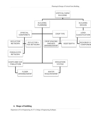 Planning & Design of Vertical Farm Building.
4. Shape of building
Department of Civil Engineering, K.I.T’s College of Engineering, Kolhapur.
 