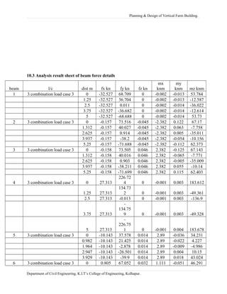 Planning & Design of Vertical Farm Building.
10.3 Analysis result sheet of beam force details
beam l/c dist m fx kn fy kn fz kn
mx
knm
my
knm mz knm
1 3 combination load case 3 0 -32.527 68.709 0 -0.002 -0.013 53.784
1.25 -32.527 36.704 0 -0.002 -0.013 -12.587
2.5 -32.527 0.011 0 -0.002 -0.014 -36.022
3.75 -32.527 -36.682 0 -0.002 -0.014 -12.614
5 -32.527 -68.688 0 -0.002 -0.014 53.73
2 3 combination load case 3 0 -0.157 73.516 -0.045 -2.382 0.122 67.17
1.312 -0.157 40.027 -0.045 -2.382 0.063 -7.758
2.625 -0.157 0.914 -0.045 -2.382 0.005 -35.011
3.937 -0.157 -38.2 -0.045 -2.382 -0.054 -10.156
5.25 -0.157 -71.688 -0.045 -2.382 -0.112 62.373
3 3 combination load case 3 0 -0.158 73.505 0.046 2.382 -0.125 67.143
1.312 -0.158 40.016 0.046 2.382 -0.065 -7.771
2.625 -0.158 0.903 0.046 2.382 -0.005 -35.009
3.937 -0.158 -38.211 0.046 2.382 0.055 -10.14
5.25 -0.158 -71.699 0.046 2.382 0.115 62.403
4 3 combination load case 3 0 27.313
226.72
4 0 -0.001 0.003 183.612
1.25 27.313
134.73
2 0 -0.001 0.003 -49.361
2.5 27.313 -0.013 0 -0.001 0.003 -136.9
3.75 27.313
-
134.75
9 0 -0.001 0.003 -49.328
5 27.313
-
226.75
1 0 -0.001 0.004 183.678
5 3 combination load case 3 0 -10.143 37.578 0.014 2.89 -0.036 34.231
0.982 -10.143 21.425 0.014 2.89 -0.022 4.227
1.964 -10.143 -2.878 0.014 2.89 -0.009 -4.986
2.947 -10.143 -26.501 0.014 2.89 0.004 10.15
3.929 -10.143 -39.9 0.014 2.89 0.018 43.024
6 3 combination load case 3 0 0.805 67.052 0.032 1.111 -0.051 46.291
Department of Civil Engineering, K.I.T’s College of Engineering, Kolhapur.
 