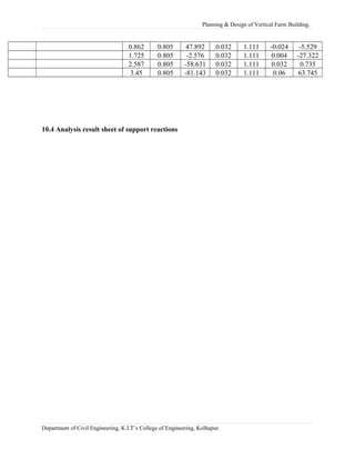 Planning & Design of Vertical Farm Building.
0.862 0.805 47.892 0.032 1.111 -0.024 -5.529
1.725 0.805 -2.576 0.032 1.111 0.004 -27.322
2.587 0.805 -58.631 0.032 1.111 0.032 0.735
3.45 0.805 -81.143 0.032 1.111 0.06 63.745
10.4 Analysis result sheet of support reactions
Department of Civil Engineering, K.I.T’s College of Engineering, Kolhapur.
 