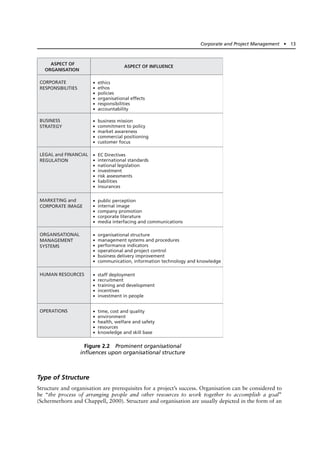 Type of Structure
Structure and organisation are prerequisites for a project’s success. Organisation can be considered to
be “the process of arranging people and other resources to work together to accomplish a goal”
(Schermerhorn and Chappell, 2000). Structure and organisation are usually depicted in the form of an
Corporate and Project Management ● 13
ASPECT OF INFLUENCE
• ethics
• ethos
• policies
• organisational effects
• responsibilities
• accountability
• business mission
• commitment to policy
• market awareness
• commercial positioning
• customer focus
• EC Directives
• international standards
• national legislation
• investment
• risk assessments
• liabilities
• insurances
• public perception
• internal image
• company promotion
• corporate literature
• media interfacing and communications
• organisational structure
• management systems and procedures
• performance indicators
• operational and project control
• business delivery improvement
• communication, information technology and knowledge
HUMAN RESOURCES • staff deployment
• recruitment
• training and development
• incentives
• investment in people
OPERATIONS • time, cost and quality
• environment
• health, welfare and safety
• resources
• knowledge and skill base
ASPECT OF
ORGANISATION
CORPORATE
RESPONSIBILITIES
BUSINESS
STRATEGY
LEGAL and FINANCIAL
REGULATION
MARKETING and
CORPORATE IMAGE
ORGANISATIONAL
MANAGEMENT
SYSTEMS
Figure 2.2 Prominent organisational
influences upon organisational structure
 