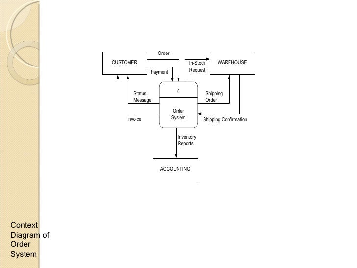 30 Draw A Context Diagram For The Order System - Wiring Database 2020