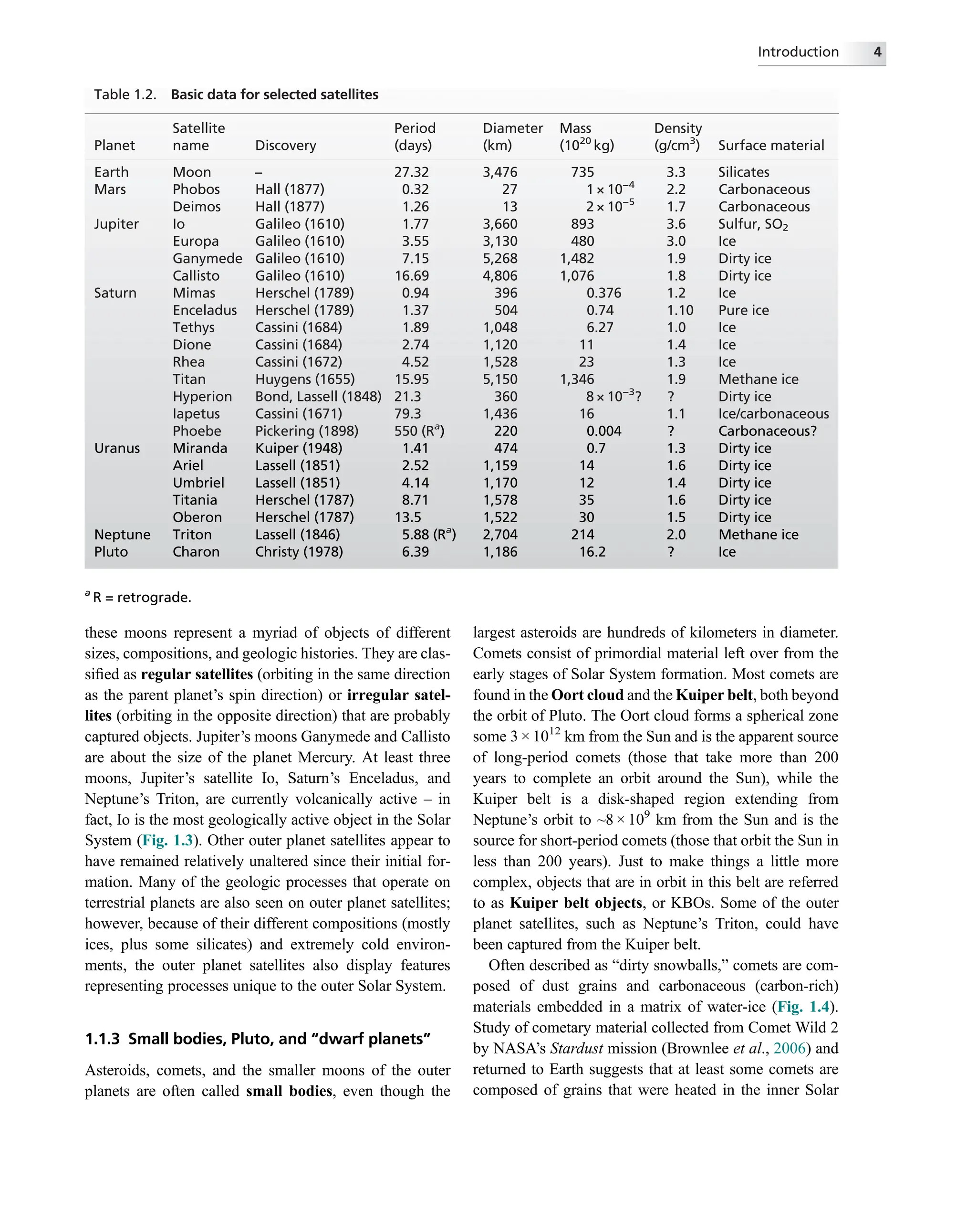 these moons represent a myriad of objects of different
sizes, compositions, and geologic histories. They are clas-
siﬁed as regular satellites (orbiting in the same direction
as the parent planet’s spin direction) or irregular satel-
lites (orbiting in the opposite direction) that are probably
captured objects. Jupiter’s moons Ganymede and Callisto
are about the size of the planet Mercury. At least three
moons, Jupiter’s satellite Io, Saturn’s Enceladus, and
Neptune’s Triton, are currently volcanically active – in
fact, Io is the most geologically active object in the Solar
System (Fig. 1.3). Other outer planet satellites appear to
have remained relatively unaltered since their initial for-
mation. Many of the geologic processes that operate on
terrestrial planets are also seen on outer planet satellites;
however, because of their different compositions (mostly
ices, plus some silicates) and extremely cold environ-
ments, the outer planet satellites also display features
representing processes unique to the outer Solar System.
1.1.3 Small bodies, Pluto, and “dwarf planets”
Asteroids, comets, and the smaller moons of the outer
planets are often called small bodies, even though the
largest asteroids are hundreds of kilometers in diameter.
Comets consist of primordial material left over from the
early stages of Solar System formation. Most comets are
found in the Oort cloud and the Kuiper belt, both beyond
the orbit of Pluto. The Oort cloud forms a spherical zone
some 3 × 1012
km from the Sun and is the apparent source
of long-period comets (those that take more than 200
years to complete an orbit around the Sun), while the
Kuiper belt is a disk-shaped region extending from
Neptune’s orbit to ~8 × 109
km from the Sun and is the
source for short-period comets (those that orbit the Sun in
less than 200 years). Just to make things a little more
complex, objects that are in orbit in this belt are referred
to as Kuiper belt objects, or KBOs. Some of the outer
planet satellites, such as Neptune’s Triton, could have
been captured from the Kuiper belt.
Often described as “dirty snowballs,” comets are com-
posed of dust grains and carbonaceous (carbon-rich)
materials embedded in a matrix of water-ice (Fig. 1.4).
Study of cometary material collected from Comet Wild 2
by NASA’s Stardust mission (Brownlee et al., 2006) and
returned to Earth suggests that at least some comets are
composed of grains that were heated in the inner Solar
Table 1.2. Basic data for selected satellites
Planet
Satellite
name Discovery
Period
(days)
Diameter
(km)
Mass
(1020
kg)
Density
(g/cm3
) Surface material
Earth Moon – 27.32 3,476 735 3.3 Silicates
Mars Phobos Hall (1877) 0.32 27 1 × 10−4
2.2 Carbonaceous
Deimos Hall (1877) 1.26 13 2 × 10−5
1.7 Carbonaceous
Jupiter Io Galileo (1610) 1.77 3,660 893 3.6 Sulfur, SO2
Europa Galileo (1610) 3.55 3,130 480 3.0 Ice
Ganymede Galileo (1610) 7.15 5,268 1,482 1.9 Dirty ice
Callisto Galileo (1610) 16.69 4,806 1,076 1.8 Dirty ice
Saturn Mimas Herschel (1789) 0.94 396 0.376 1.2 Ice
Enceladus Herschel (1789) 1.37 504 0.74 1.10 Pure ice
Tethys Cassini (1684) 1.89 1,048 6.27 1.0 Ice
Dione Cassini (1684) 2.74 1,120 11 1.4 Ice
Rhea Cassini (1672) 4.52 1,528 23 1.3 Ice
Titan Huygens (1655) 15.95 5,150 1,346 1.9 Methane ice
Hyperion Bond, Lassell (1848) 21.3 360 8 × 10−3
? ? Dirty ice
Iapetus Cassini (1671) 79.3 1,436 16 1.1 Ice/carbonaceous
Phoebe Pickering (1898) 550 (Ra
) 220 0.004 ? Carbonaceous?
Uranus Miranda Kuiper (1948) 1.41 474 0.7 1.3 Dirty ice
Ariel Lassell (1851) 2.52 1,159 14 1.6 Dirty ice
Umbriel Lassell (1851) 4.14 1,170 12 1.4 Dirty ice
Titania Herschel (1787) 8.71 1,578 35 1.6 Dirty ice
Oberon Herschel (1787) 13.5 1,522 30 1.5 Dirty ice
Neptune Triton Lassell (1846) 5.88 (Ra
) 2,704 214 2.0 Methane ice
Pluto Charon Christy (1978) 6.39 1,186 16.2 ? Ice
a
R = retrograde.
Introduction 4
 