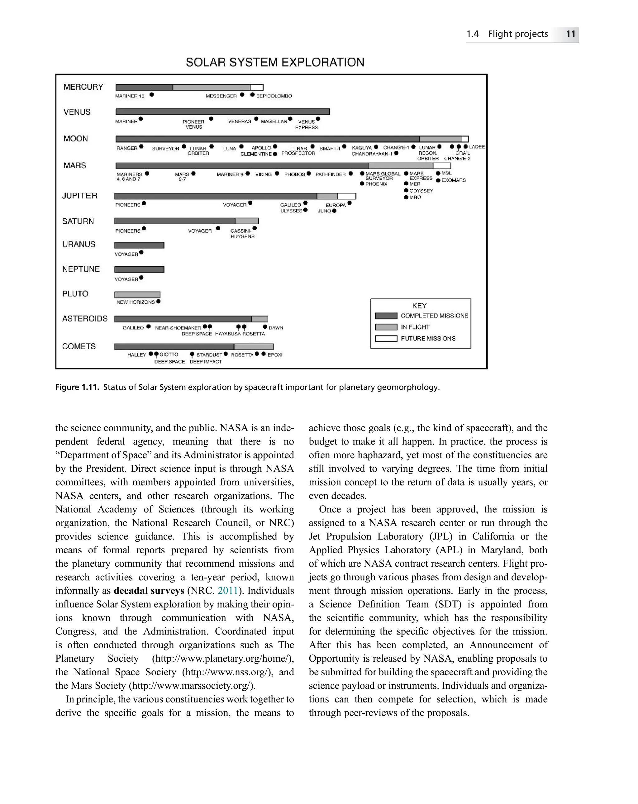 the science community, and the public. NASA is an inde-
pendent federal agency, meaning that there is no
“Department of Space” and its Administrator is appointed
by the President. Direct science input is through NASA
committees, with members appointed from universities,
NASA centers, and other research organizations. The
National Academy of Sciences (through its working
organization, the National Research Council, or NRC)
provides science guidance. This is accomplished by
means of formal reports prepared by scientists from
the planetary community that recommend missions and
research activities covering a ten-year period, known
informally as decadal surveys (NRC, 2011). Individuals
inﬂuence Solar System exploration by making their opin-
ions known through communication with NASA,
Congress, and the Administration. Coordinated input
is often conducted through organizations such as The
Planetary Society (http://www.planetary.org/home/),
the National Space Society (http://www.nss.org/), and
the Mars Society (http://www.marssociety.org/).
In principle, the various constituencies work together to
derive the speciﬁc goals for a mission, the means to
achieve those goals (e.g., the kind of spacecraft), and the
budget to make it all happen. In practice, the process is
often more haphazard, yet most of the constituencies are
still involved to varying degrees. The time from initial
mission concept to the return of data is usually years, or
even decades.
Once a project has been approved, the mission is
assigned to a NASA research center or run through the
Jet Propulsion Laboratory (JPL) in California or the
Applied Physics Laboratory (APL) in Maryland, both
of which are NASA contract research centers. Flight pro-
jects go through various phases from design and develop-
ment through mission operations. Early in the process,
a Science Deﬁnition Team (SDT) is appointed from
the scientiﬁc community, which has the responsibility
for determining the speciﬁc objectives for the mission.
After this has been completed, an Announcement of
Opportunity is released by NASA, enabling proposals to
be submitted for building the spacecraft and providing the
science payload or instruments. Individuals and organiza-
tions can then compete for selection, which is made
through peer-reviews of the proposals.
Figure 1.11. Status of Solar System exploration by spacecraft important for planetary geomorphology.
1.4 Flight projects 11
 