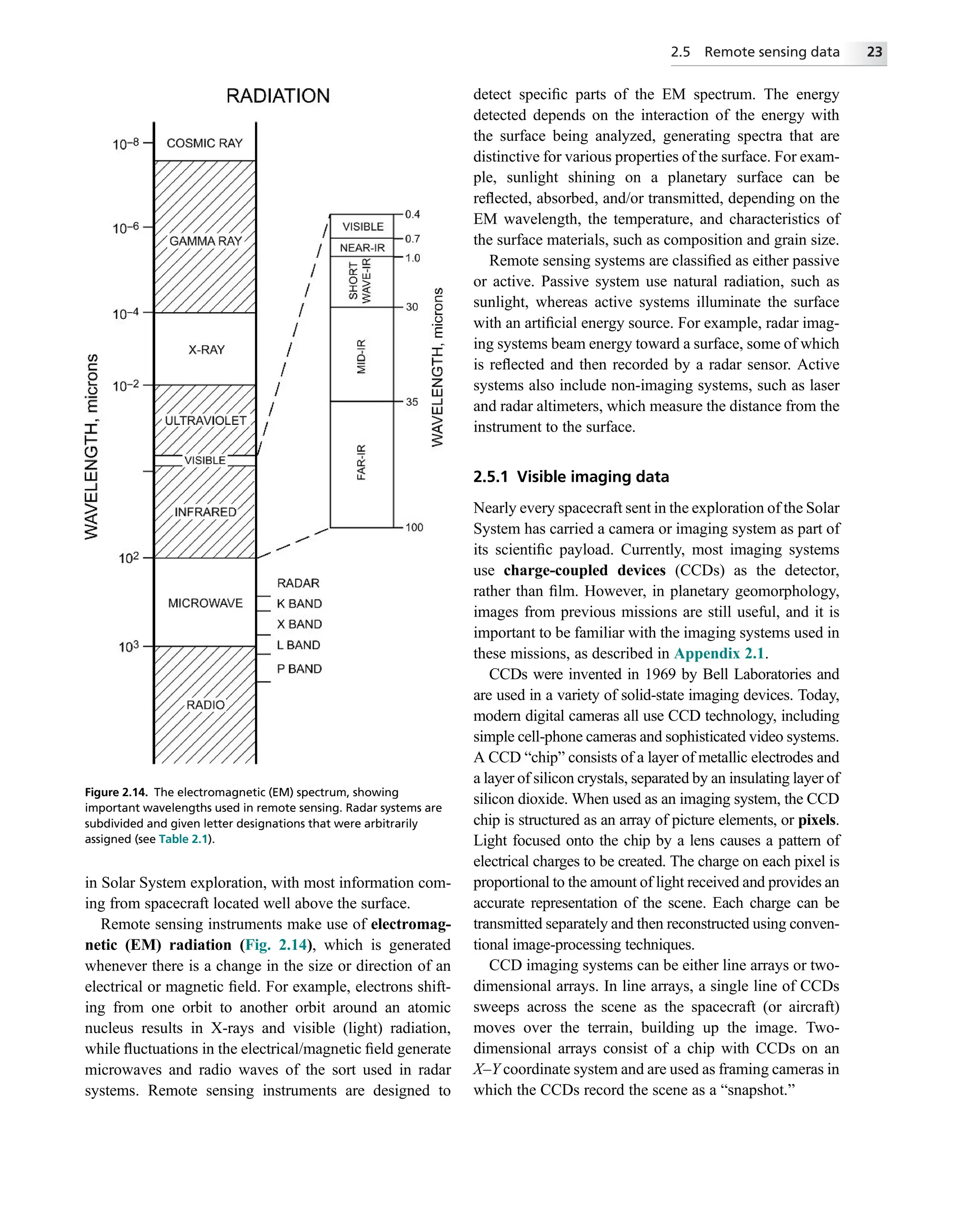 in Solar System exploration, with most information com-
ing from spacecraft located well above the surface.
Remote sensing instruments make use of electromag-
netic (EM) radiation (Fig. 2.14), which is generated
whenever there is a change in the size or direction of an
electrical or magnetic ﬁeld. For example, electrons shift-
ing from one orbit to another orbit around an atomic
nucleus results in X-rays and visible (light) radiation,
while ﬂuctuations in the electrical/magnetic ﬁeld generate
microwaves and radio waves of the sort used in radar
systems. Remote sensing instruments are designed to
detect speciﬁc parts of the EM spectrum. The energy
detected depends on the interaction of the energy with
the surface being analyzed, generating spectra that are
distinctive for various properties of the surface. For exam-
ple, sunlight shining on a planetary surface can be
reﬂected, absorbed, and/or transmitted, depending on the
EM wavelength, the temperature, and characteristics of
the surface materials, such as composition and grain size.
Remote sensing systems are classiﬁed as either passive
or active. Passive system use natural radiation, such as
sunlight, whereas active systems illuminate the surface
with an artiﬁcial energy source. For example, radar imag-
ing systems beam energy toward a surface, some of which
is reﬂected and then recorded by a radar sensor. Active
systems also include non-imaging systems, such as laser
and radar altimeters, which measure the distance from the
instrument to the surface.
2.5.1 Visible imaging data
Nearly every spacecraft sent in the exploration of the Solar
System has carried a camera or imaging system as part of
its scientiﬁc payload. Currently, most imaging systems
use charge-coupled devices (CCDs) as the detector,
rather than ﬁlm. However, in planetary geomorphology,
images from previous missions are still useful, and it is
important to be familiar with the imaging systems used in
these missions, as described in Appendix 2.1.
CCDs were invented in 1969 by Bell Laboratories and
are used in a variety of solid-state imaging devices. Today,
modern digital cameras all use CCD technology, including
simple cell-phone cameras and sophisticated video systems.
A CCD “chip” consists of a layer of metallic electrodes and
a layer of silicon crystals, separated by an insulating layer of
silicon dioxide. When used as an imaging system, the CCD
chip is structured as an array of picture elements, or pixels.
Light focused onto the chip by a lens causes a pattern of
electrical charges to be created. The charge on each pixel is
proportional to the amount of light received and provides an
accurate representation of the scene. Each charge can be
transmitted separately and then reconstructed using conven-
tional image-processing techniques.
CCD imaging systems can be either line arrays or two-
dimensional arrays. In line arrays, a single line of CCDs
sweeps across the scene as the spacecraft (or aircraft)
moves over the terrain, building up the image. Two-
dimensional arrays consist of a chip with CCDs on an
X–Y coordinate system and are used as framing cameras in
which the CCDs record the scene as a “snapshot.”
Figure 2.14. The electromagnetic (EM) spectrum, showing
important wavelengths used in remote sensing. Radar systems are
subdivided and given letter designations that were arbitrarily
assigned (see Table 2.1).
2.5 Remote sensing data 23
 