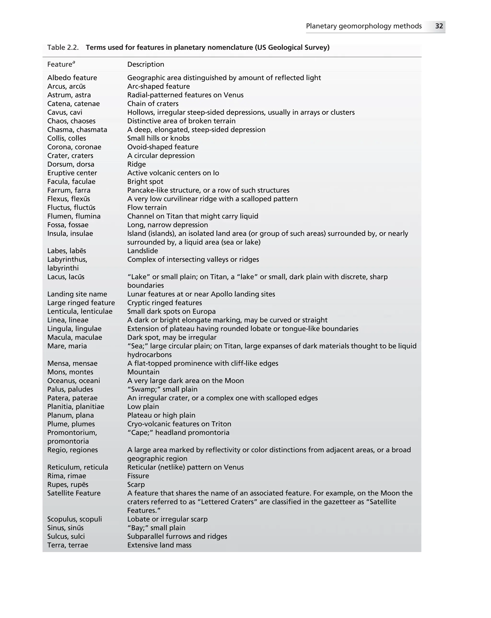 Table 2.2. Terms used for features in planetary nomenclature (US Geological Survey)
Featurea
Description
Albedo feature Geographic area distinguished by amount of reﬂected light
Arcus, arcūs Arc-shaped feature
Astrum, astra Radial-patterned features on Venus
Catena, catenae Chain of craters
Cavus, cavi Hollows, irregular steep-sided depressions, usually in arrays or clusters
Chaos, chaoses Distinctive area of broken terrain
Chasma, chasmata A deep, elongated, steep-sided depression
Collis, colles Small hills or knobs
Corona, coronae Ovoid-shaped feature
Crater, craters A circular depression
Dorsum, dorsa Ridge
Eruptive center Active volcanic centers on Io
Facula, faculae Bright spot
Farrum, farra Pancake-like structure, or a row of such structures
Flexus, ﬂexūs A very low curvilinear ridge with a scalloped pattern
Fluctus, ﬂuctūs Flow terrain
Flumen, ﬂumina Channel on Titan that might carry liquid
Fossa, fossae Long, narrow depression
Insula, insulae Island (islands), an isolated land area (or group of such areas) surrounded by, or nearly
surrounded by, a liquid area (sea or lake)
Labes, labēs Landslide
Labyrinthus,
labyrinthi
Complex of intersecting valleys or ridges
Lacus, lacūs “Lake” or small plain; on Titan, a “lake” or small, dark plain with discrete, sharp
boundaries
Landing site name Lunar features at or near Apollo landing sites
Large ringed feature Cryptic ringed features
Lenticula, lenticulae Small dark spots on Europa
Linea, lineae A dark or bright elongate marking, may be curved or straight
Lingula, lingulae Extension of plateau having rounded lobate or tongue-like boundaries
Macula, maculae Dark spot, may be irregular
Mare, maria “Sea;” large circular plain; on Titan, large expanses of dark materials thought to be liquid
hydrocarbons
Mensa, mensae A ﬂat-topped prominence with cliff-like edges
Mons, montes Mountain
Oceanus, oceani A very large dark area on the Moon
Palus, paludes “Swamp;” small plain
Patera, paterae An irregular crater, or a complex one with scalloped edges
Planitia, planitiae Low plain
Planum, plana Plateau or high plain
Plume, plumes Cryo-volcanic features on Triton
Promontorium,
promontoria
“Cape;” headland promontoria
Regio, regiones A large area marked by reﬂectivity or color distinctions from adjacent areas, or a broad
geographic region
Reticulum, reticula Reticular (netlike) pattern on Venus
Rima, rimae Fissure
Rupes, rupēs Scarp
Satellite Feature A feature that shares the name of an associated feature. For example, on the Moon the
craters referred to as “Lettered Craters” are classiﬁed in the gazetteer as “Satellite
Features.”
Scopulus, scopuli Lobate or irregular scarp
Sinus, sinūs “Bay;” small plain
Sulcus, sulci Subparallel furrows and ridges
Terra, terrae Extensive land mass
Planetary geomorphology methods 32
 