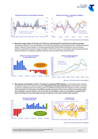 TELSTRA CORPORATION LIMITED (ABN 33 051 775 556) | FINAL FOR INFORMATION|
TELSTRA INTERNAL || ABS ECONOMIC DATA REVIEW: GDP Q1 2016 PAGE 3/10
Data source: ABS; charts produced by economics@telstra.
 Business capex (down 4.2% q/q and 13.0% y/y, detracting 0.6% points from quarterly growth)
continues to decline on an annual basis as the mining investment cycle transforms into a production/export
phase. While the sharp decline in mining investment with limited offset coming from key non-mining
sectors is expected to remain a drag on growth in 2016, the ramp up in production and commodity exports
should continue to contribute to growth outcomes over this period (see next dot point).
Data source: ABS; charts produced by economics@telstra.
 Net exports contributed a solid 1.1% points to quarterly GDP growth as commodity export volumes
increased sharply and import volumes fell. Exports (up 4.4% q/q and 6.6% y/y) are forecast to continue
to grow at a resilient pace over coming years as additional mining productive capacity comes on-stream.
The composition of net exports in the March quarter saw gains in iron ore as well as non-monetary gold.
Encouragingly, services exports such as tourism and education continue to strengthen boosted by the
lower exchange rate and favourable demand conditions as the Asian middle-class expands.
Data source: ABS; charts produced by economics@telstra.
-50%
-30%
-10%
10%
30%
50%
-50%
-40%
-30%
-20%
-10%
0%
10%
20%
30%
40%
50%
Mar-2000 Mar-2002 Mar-2004 Mar-2006 Mar-2008 Mar-2010 Mar-2012 Mar-2014 Mar-2016
Dwelling Investment & Non-Dwelling Construction
Non-Dwelling Construction - Annual Growth
Dwelling Investment - Annual growth
-20%
-10%
0%
10%
20%
Mar-2006 Mar-2008 Mar-2010 Mar-2012 Mar-2014 Mar-2016
Housing Construction v. Alterations & Additions
(Annual Growth)
Housing construction
Alterations & additions
Annual house price growth
-2.0%
-1.5%
-1.0%
-0.5%
0.0%
0.5%
1.0%
1.5%
2.0%
2.5%
3.0%
3.5%
4.0%
Mar Qtr 2011 Mar Qtr 2012 Mar Qtr 2013 Mar Qtr 2014 Mar Qtr 2015 Mar Qtr 2016
Points
Business Investment Contribution
to Annual GDP Growth
Businesscapexdetracted
1.9% points from annual
GDP growth (3.1%)
0
2,000
4,000
6,000
8,000
10,000
12,000
14,000
16,000
18,000
20,000
22,000
24,000
26,000
28,000
Mar-1995 Mar-1998 Mar-2001 Mar-2004 Mar-2007 Mar-2010 Mar-2013 Mar-2016
$ million
Business Capital Expenditure
(Real, Seasonally Adjusted)
Plant & Equipment
Engineering Infrastructure
Non-Dwelling Construction
-3.0%
-2.5%
-2.0%
-1.5%
-1.0%
-0.5%
0.0%
0.5%
1.0%
1.5%
2.0%
2.5%
Mar Qtr 2011 Mar Qtr 2012 Mar Qtr 2013 Mar Qtr 2014 Mar Qtr 2015 Mar Qtr 2016
Points
Net Exports Contribution
to Annual GDP Growth
Net exports contributed
1.9% point to annualGDP
growth (3.1%)
-10,000
-7,500
-5,000
-2,500
-
2,500
5,000
7,500
10,000
12,500
-20%
-15%
-10%
-5%
0%
5%
10%
15%
20%
25%
Mar-2000 Mar-2002 Mar-2004 Mar-2006 Mar-2008 Mar-2010 Mar-2012 Mar-2014 Mar-2016
AUD$m
External Sector
(Real, Seasonally Adjusted)
Ann. chg in net exports (levels, $m) (RHS) Exports (ann %) (LHS)
Imports (ann %) (LHS)
 