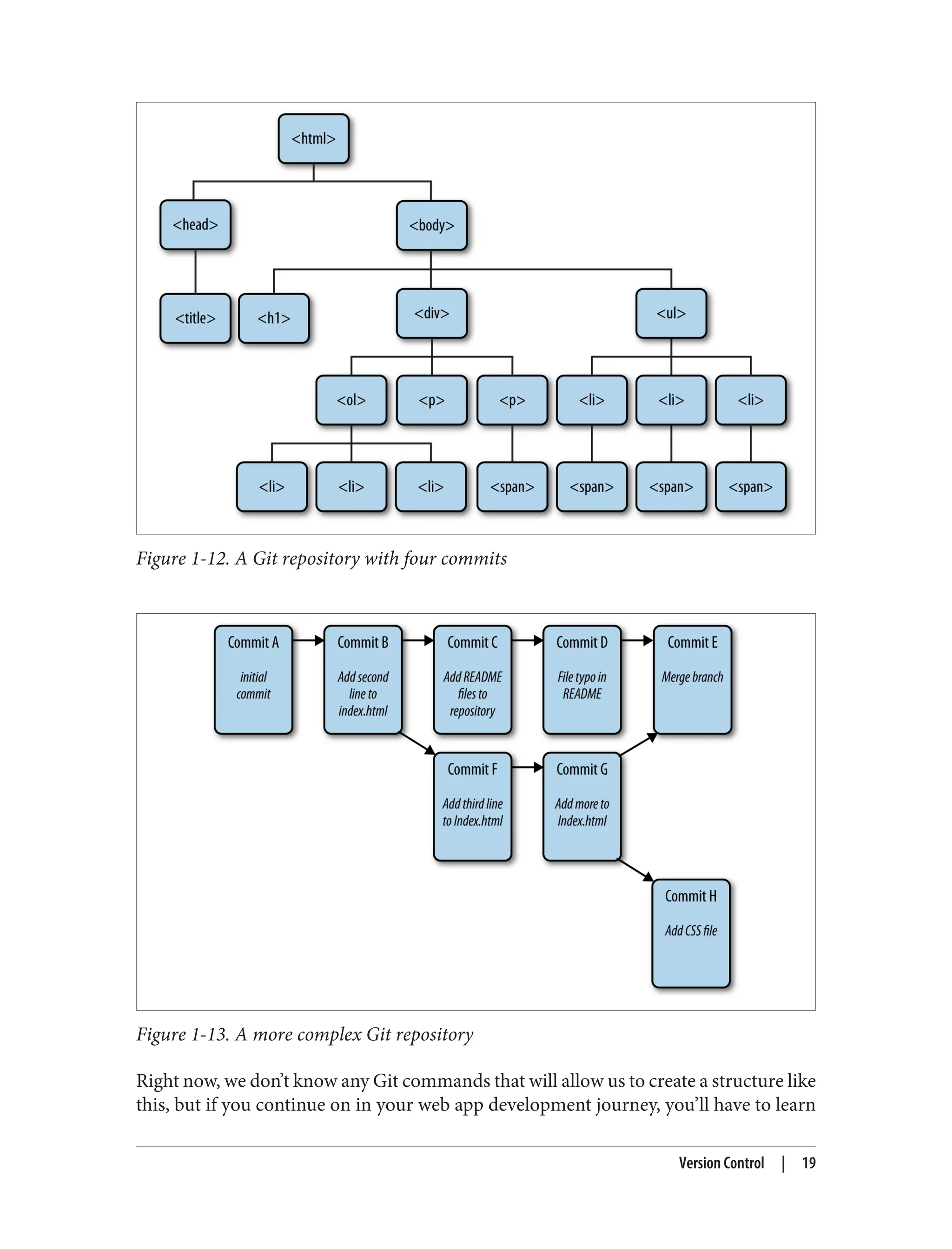 Figure 1-12. A Git repository with four commits
Figure 1-13. A more complex Git repository
Right now, we don’t know any Git commands that will allow us to create a structure like
this, but if you continue on in your web app development journey, you’ll have to learn
Version Control | 19
 