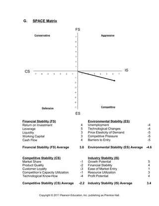 G. SPACE Matrix
Financial Stability (FS) Environmental Stability (ES)
Return on Investment 4 Unemployment -4
Leverage 5 Technological Changes -4
Liquidity 3 Price Elasticity of Demand -5
Working Capital 3 Competitive Pressure -5
Cash Flow 4 Barriers to Entry -5
Financial Stability (FS) Average 3.8 Environmental Stability (ES) Average -4.6
Competitive Stability (CS) Industry Stability (IS)
Market Share -1 Growth Potential 5
Product Quality -2 Financial Stability 4
Customer Loyalty -3 Ease of Market Entry 1
Competition’s Capacity Utilization -1 Resource Utilization 3
Technological Know-How -4 Profit Potential 4
Competitive Stability (CS) Average -2.2 Industry Stability (IS) Average 3.4
Copyright © 2011 Pearson Education, Inc. publishing as Prentice Hall.
FS
CS
ES
IS
654321
Conservative Aggressive
CompetitiveDefensive
1
2
3
4
5
6
7-2-3-4-5-7 -1-6
7
-7
-6
-5
-4
-3
-2
-1
 