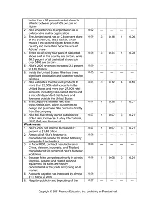 better than a 50 percent market share for
athletic footwear priced $85 per pair or
higher
2. Nike characterizes its organization as a
collaborative matrix organization
0.02 --- --- --- ---
3. The Jordan brand has a 10.8 percent share
of the overall U.S. shoe market, which
makes it the second biggest brand in the
country and more than twice the size of
Adidas' share
0.06 3 0.18 1 0.06
4. Three out of every four pairs of basketball
shoes sold in this country are Jordan, while
86.5 percent of all basketball shoes sold
over $100 are Jordan
0.08 3 0.24 1 0.08
5. Nike's 2009 revenues increased 2.9 percent
to $19.1 billion
0.09 --- --- --- ---
6. Inside the United States, Nike has three
significant distribution and customer service
facilities
0.05 --- --- --- ---
7. Nike estimates that they sell products to
more than 25,000 retail accounts in the
United States and more than 27,000 retail
accounts, including Nike-owned stores and
a mix of independent distributors and
licensees outside the United States
0.04 3 0.12 4 0.16
8. The company's Internet Web site,
www.nikebiz.com, allows customers to
design and purchase Nike products directly
from the company
0.07 4 0.28 1 0.07
9. Nike has five wholly owned subsidiaries:
Cole Haan, Converse, Hurley International,
NIKE Golf, and Umbro Ltd
0.07 1 0.07 3 0.21
Weaknesses
1. Nike's 2009 net income decreased 21
percent to $1.48 billion
0.07 1 0.07 3 0.21
2. Almost all of Nike's footwear is
manufactured outside the United States by
independent contractors
0.08 --- --- --- ---
3. In fiscal 2008, contract manufacturers in
China, Vietnam, Indonesia, and Thailand
manufactured 99 percent of Nike's footwear
worldwide
0.06 --- --- --- ---
4. Because Nike competes primarily in athletic
footwear, apparel and related sporting
equipment, its sales are heavily
concentrated in the youth and young adult
market
0.08 1 0.08 3 0.24
5. Accounts payable has increased by almost
$1.0 billion in 2009
0.08 --- --- --- ---
6. Negative publicity and boycotting of the 0.07 --- --- --- ---
Copyright © 2011 Pearson Education, Inc. publishing as Prentice Hall.
 