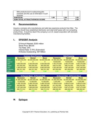 Nike products due to outsourcing jobs
overseas and the use of child labor in such
factories
SUBTOTAL 1.00 1.04 1.03
SUM TOTAL ATTRACTIVENESS SCORE 2.4 2.69
K. Recommendations
Acquire a company who manufactures and sells less expensive products than Nike. The
company should have established distribution and retail shelf space with non-competing
product lines. It would be ideal if the company is a U.S. based corporation with domestic
manufacturing facilities.
L. EPS/EBIT Analysis
$ Amount Needed: $350 million
Stock Price: $65.65
Tax Rate: 24%
Interest Rate: 4.75% (Estimated)
# Shares Outstanding: 487 Million
Common Stock Financing Debt Financing
Recession Normal Boom Recession Normal Boom
EBIT $1,800,000,000 $2,500,000,000 $3,500,000,000 $1,800,000,000 $2,500,000,000 $3,500,000,000
Interest 0 0 0 16,625,000 16,625,000 16,625,000
EBT 1,800,000,000 2,500,000,000 3,500,000,000 1,783,375,000 2,483,375,000 3,483,375,000
Taxes 432,000,000 600,000,000 840,000,000 428,010,000 596,010,000 836,010,000
EAT 1,368,000,000 1,900,000,000 2,660,000,000 1,355,365,000 1,887,365,000 2,647,365,000
# Shares 492,331,302 492,331,302 492,331,302 487,000,000 487,000,000 487,000,000
EPS 2.78 3.86 5.40 2.78 3.88 5.44
70 Percent Stock - 30 Percent Debt 70 Percent Debt - 30 Percent Stock
Recession Normal Boom Recession Normal Boom
EBIT $1,800,000,000 $2,500,000,000 $3,500,000,000 $1,800,000,000 $2,500,000,000 $3,500,000,000
Interest 13,300,000 13,300,000 13,300,000 3,325,000 3,325,000 3,325,000
EBT 1,786,700,000 2,486,700,000 3,486,700,000 1,796,675,000 2,496,675,000 3,496,675,000
Taxes 428,808,000 596,808,000 836,808,000 431,202,000 599,202,000 839,202,000
EAT 1,357,892,000 1,889,892,000 2,649,892,000 1,365,473,000 1,897,473,000 2,657,473,000
# Shares 490,731,912 490,731,912 490,731,912 488,599,391 488,599,391 488,599,391
EPS 2.77 3.85 5.40 2.79 3.88 5.44
M. Epilogue
Copyright © 2011 Pearson Education, Inc. publishing as Prentice Hall.
 