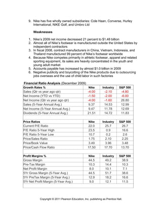 9. Nike has five wholly owned subsidiaries: Cole Haan, Converse, Hurley
International, NIKE Golf, and Umbro Ltd
Weaknesses
1. Nike’s 2009 net income decreased 21 percent to $1.48 billion
2. Almost all of Nike’s footwear is manufactured outside the United States by
independent contractors
3. In fiscal 2008, contract manufacturers in China, Vietnam, Indonesia, and
Thailand manufactured 99 percent of Nike’s footwear worldwide
4. Because Nike competes primarily in athletic footwear, apparel and related
sporting equipment, its sales are heavily concentrated in the youth and
young adult market
5. Accounts payable has increased by almost $1.0 billion in 2009
6. Negative publicity and boycotting of the Nike products due to outsourcing
jobs overseas and the use of child labor in such factories
Financial Ratio Analysis (December 2009)
Growth Rates % Nike Industry S&P 500
Sales (Qtr vs year ago qtr) -4.00 -2.10 -4.80
Net Income (YTD vs YTD) -1.50 -2.00 -6.00
Net Income (Qtr vs year ago qtr) -4.00 -1.60 26.80
Sales (5-Year Annual Avg.) 9.37 14.53 12.99
Net Income (5-Year Annual Avg.) 9.47 11.78 12.69
Dividends (5-Year Annual Avg.) 21.51 14.72 11.83
Price Ratios Nike Industry S&P 500
Current P/E Ratio 22.0 25.7 26.7
P/E Ratio 5-Year High 23.5 0.9 16.6
P/E Ratio 5-Year Low 10.7 0.2 2.6
Price/Sales Ratio 1.75 2.10 2.25
Price/Book Value 3.49 3.96 3.48
Price/Cash Flow Ratio 17.50 17.70 13.70
Profit Margins % Nike Industry S&P 500
Gross Margin 44.5 49.2 38.9
Pre-Tax Margin 10.3 14.4 10.3
Net Profit Margin 8.0 10.1 7.1
5Yr Gross Margin (5-Year Avg.) 44.5 51.7 38.6
5Yr PreTax Margin (5-Year Avg.) 12.9 18.2 16.6
5Yr Net Profit Margin (5-Year Avg.) 9.0 12.1 11.5
Copyright © 2011 Pearson Education, Inc. publishing as Prentice Hall.
 