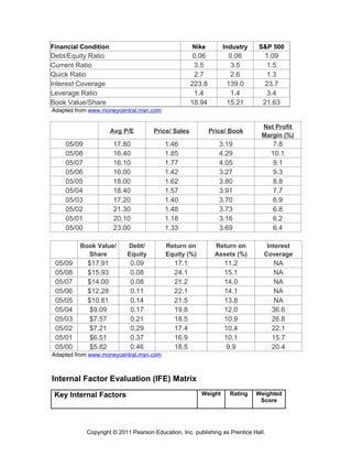 Financial Condition Nike Industry S&P 500
Debt/Equity Ratio 0.06 0.06 1.09
Current Ratio 3.5 3.5 1.5
Quick Ratio 2.7 2.6 1.3
Interest Coverage 223.8 139.0 23.7
Leverage Ratio 1.4 1.4 3.4
Book Value/Share 18.94 15.21 21.63
Adapted from www.moneycentral.msn.com
Avg P/E Price/ Sales Price/ Book
Net Profit
Margin (%)
05/09 17.80 1.46 3.19 7.8
05/08 16.40 1.85 4.29 10.1
05/07 16.10 1.77 4.05 9.1
05/06 16.00 1.42 3.27 9.3
05/05 18.00 1.62 3.80 8.8
05/04 18.40 1.57 3.91 7.7
05/03 17.20 1.40 3.70 6.9
05/02 21.30 1.48 3.73 6.8
05/01 20.10 1.18 3.16 6.2
05/00 23.00 1.33 3.69 6.4
Book Value/
Share
Debt/
Equity
Return on
Equity (%)
Return on
Assets (%)
Interest
Coverage
05/09 $17.91 0.09 17.1 11.2 NA
05/08 $15.93 0.08 24.1 15.1 NA
05/07 $14.00 0.08 21.2 14.0 NA
05/06 $12.28 0.11 22.1 14.1 NA
05/05 $10.81 0.14 21.5 13.8 NA
05/04 $9.09 0.17 19.8 12.0 36.6
05/03 $7.57 0.21 18.5 10.9 26.8
05/02 $7.21 0.29 17.4 10.4 22.1
05/01 $6.51 0.37 16.9 10.1 15.7
05/00 $5.82 0.46 18.5 9.9 20.4
Adapted from www.moneycentral.msn.com
Internal Factor Evaluation (IFE) Matrix
Key Internal Factors Weight Rating Weighted
Score
Copyright © 2011 Pearson Education, Inc. publishing as Prentice Hall.
 