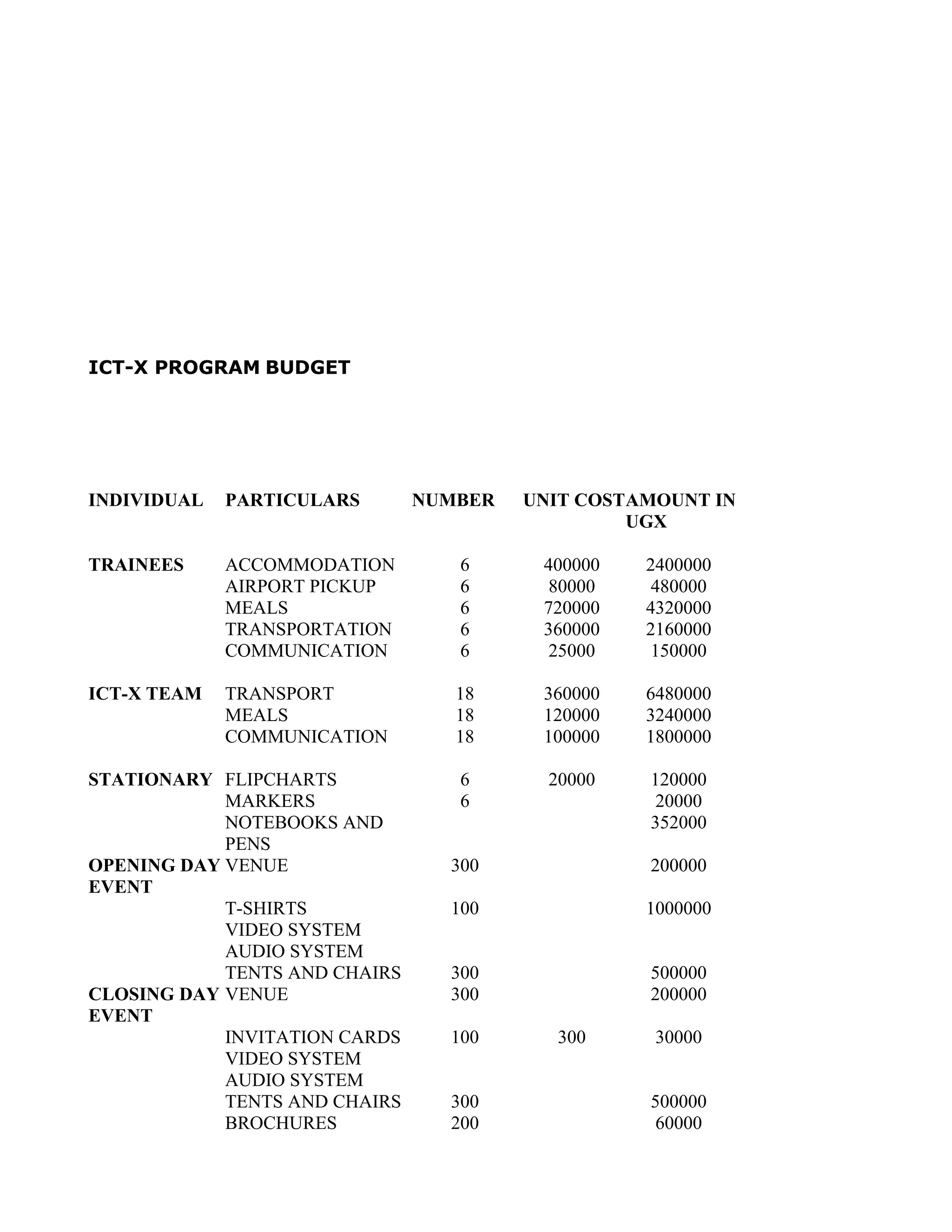 ICT-X PROGRAM BUDGET




INDIVIDUAL   PARTICULARS       NUMBER   UNIT COSTAMOUNT IN
                                                 UGX

TRAINEES     ACCOMMODATION        6      400000   2400000
             AIRPORT PICKUP       6       80000    480000
             MEALS                6      720000   4320000
             TRANSPORTATION       6      360000   2160000
             COMMUNICATION        6       25000    150000

ICT-X TEAM   TRANSPORT            18     360000   6480000
             MEALS                18     120000   3240000
             COMMUNICATION        18     100000   1800000

STATIONARY FLIPCHARTS             6       20000   120000
            MARKERS               6                20000
            NOTEBOOKS AND                         352000
            PENS
OPENING DAY VENUE                300              200000
EVENT
            T-SHIRTS             100              1000000
            VIDEO SYSTEM
            AUDIO SYSTEM
            TENTS AND CHAIRS     300              500000
CLOSING DAY VENUE                300              200000
EVENT
            INVITATION CARDS     100       300     30000
            VIDEO SYSTEM
            AUDIO SYSTEM
            TENTS AND CHAIRS     300              500000
            BROCHURES            200               60000
 