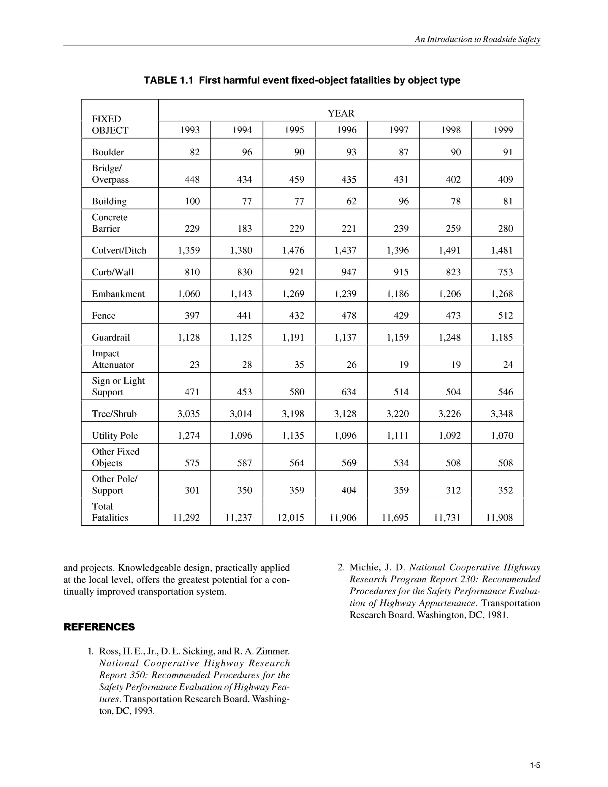 An Introduction to Roadside Snfetv
TABLE 1.I First harmful event fixed-object fatalities by object type
and projects. Knowledgeable design, practically applied
at the local level, offers the greatest potential for a con-
tinually improved transportation system.
REFERENCES
2. Michie, J. D. National Cooperative Highway
Research Program Report 230: Recommended
Proceduresfor the Safety Peg7ormance Evalua-
tion o
f Highway Appurtenance. Transportation
Research Board. Washington, DC, 1981.
1. Ross, H. E.,Jr., D. L. Sicking, and R. A. Zimmer.
Nationa1 Cooperative Highway Research
Report 350: Recommended Procedures for the
Safety Peg7ormanceEvaluation o
f Highway Fea-
tures. Transportation Research Board, Washing-
ton, DC, 1993.
1-5
 