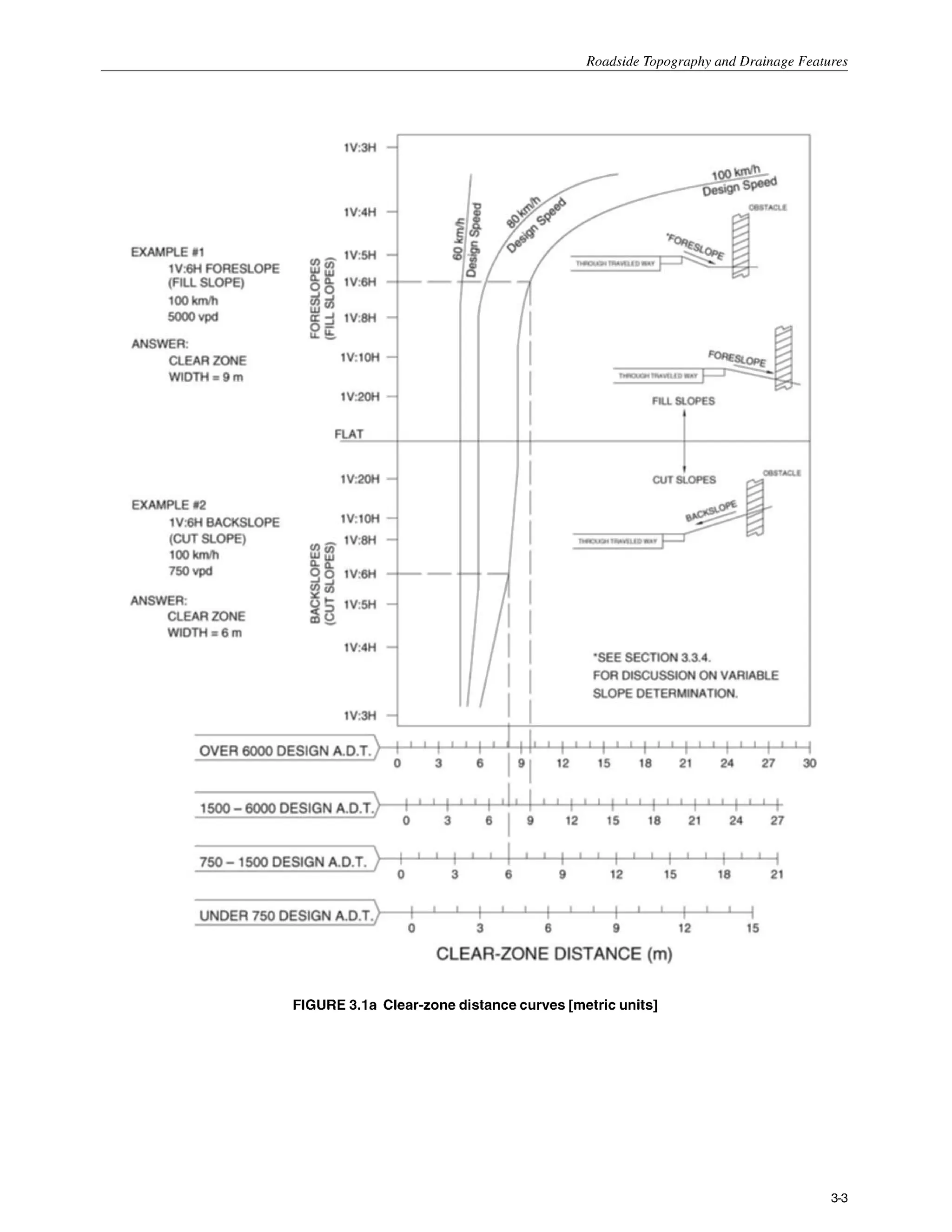 Roadside Tonoaranhv and Drainage Features
FIGURE 3.la Clear-zonedistancecurves [metric units]
3-3
 